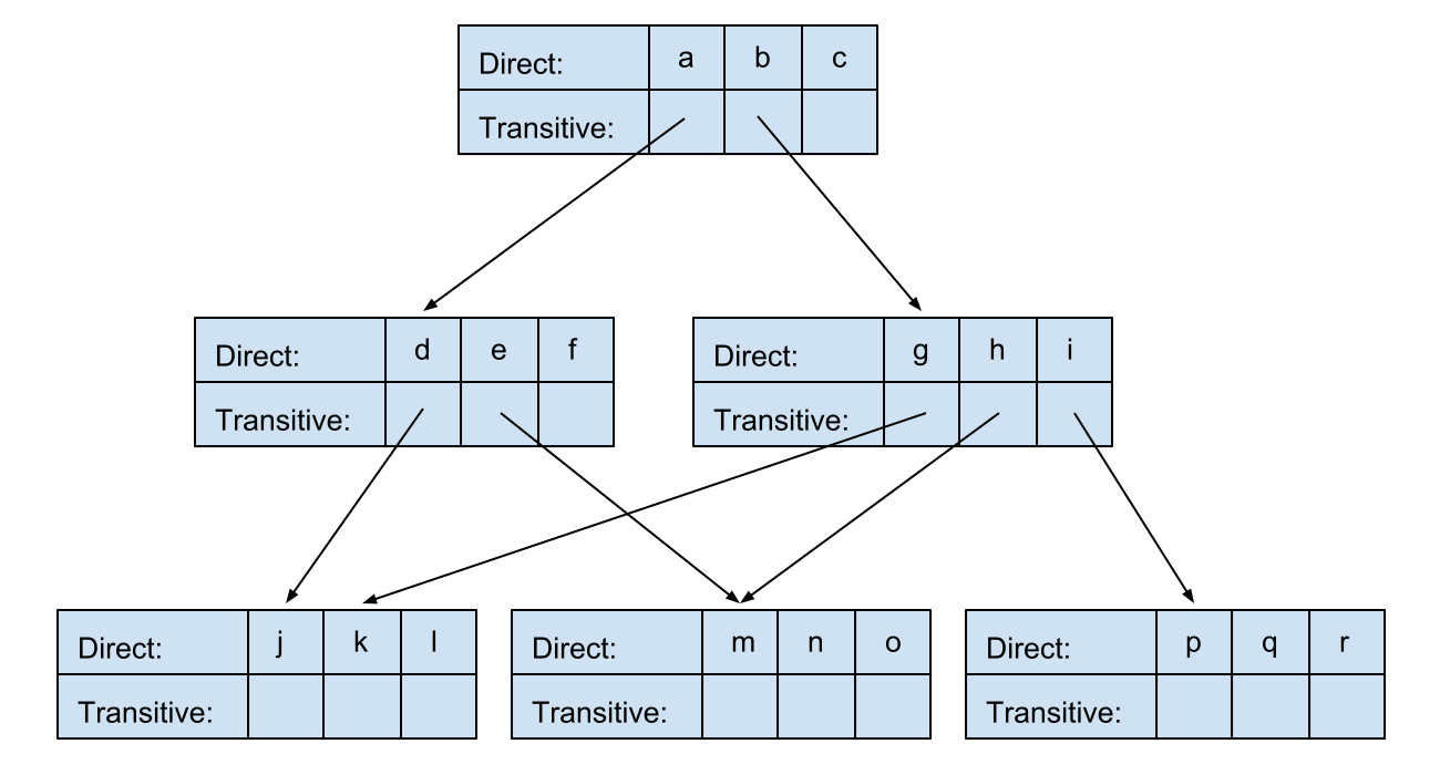 Writing Bazel rules: library rule, depsets, providers — jayconrod.com